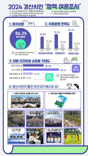 경산시민 75.7%“시정 운영 만족한다”