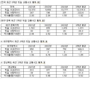 대구ㆍ경북 빗길 교통사고 치사율 전국평균 상회