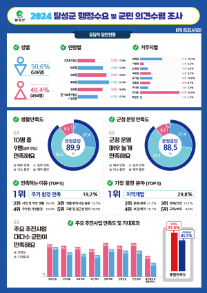 대구시 달성군민 87.8% “민선8기 추진사업 만족”