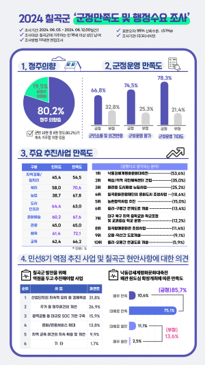 군민 80.2% “칠곡에 계속 살고 싶다”