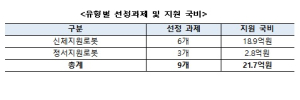 한국로봇산업진흥원, 간병로봇 지원사업 2차 공모과제 최종 선정