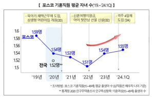 정부ㆍ지자체 “저출산 고민 말고 포스코 벤치마킹 하라”
