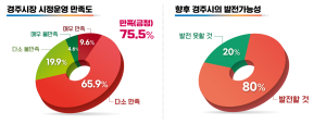 경주시민 75.5% “시정운영에 만족”