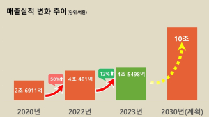 경북도, 농식품 가공산업 대전환…최고 매출 갱신