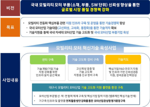 대구시, 2030 글로벌시장 선도 모터생산거점으로 비상