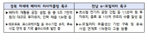 중소벤처기업부 ‘규제자유특구 협력네트워크’ 개최