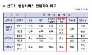 안동시, 경북신용보증재단 북부센터 관할지역 예천까지 확대