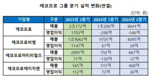 에코프로, 2분기 매출 감소 8641억원