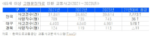 고령운전자, 젊을 때와 달라…조심 또 조심