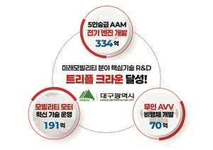 대구시, 미래모빌리티 선도도시 ‘부푼 꿈’