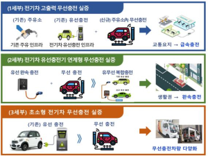 경북테크노파크, 경북 전기차 무선충전 규제자유특구 실증 본격 착수