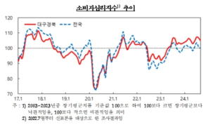 대구·경북 소비자심리지수 두달째 부진…기준치는 상회