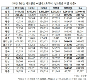 경북, 스쿨존 속도위반 급증…단속장비 설치 후 4년새 30배