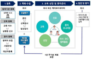 오늘부터 동네의원서 고혈압ㆍ당뇨병 관리받는다