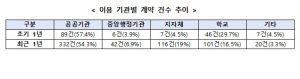 디지털서비스 전문계약제도 5000억원 돌파