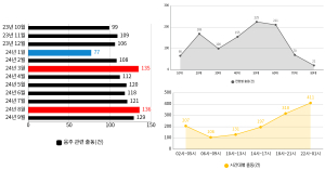 경산소방서 119구급대, 음주 관련된 신고 출동율 8% 넘어섰다