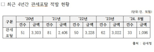 “관세 포탈 근절 방안 마련 시급하다”