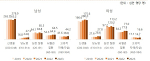 경북 사망 원인 1위는 암…10만명당 남 278.9명·여 175.6명