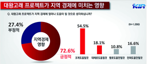 ‘대왕고래’ 호재, 포항지역 부동산 상승효과 크다
