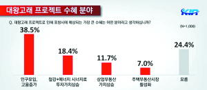 “영일만항 주변 상업ㆍ물류지구 개발 가속화 기대” 44% 응답