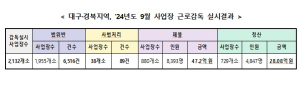 대구노동청, 체불임금 47억 적발…청산의지 없는 38개소 사법처리