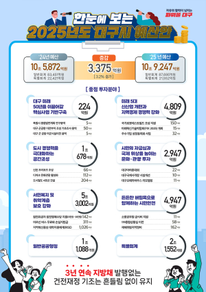 대구시, 내년 살림살이 10.9조…혁신 100+1 완성ㆍ서민복지 빈틈없게