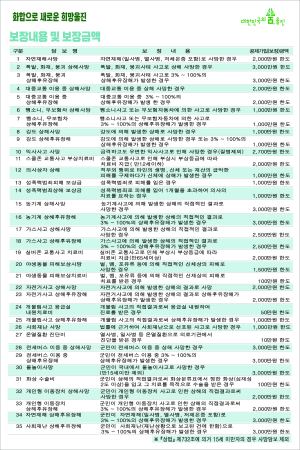 울진군 군민안전보험 보장 확대 운영