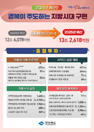 경북도, 내년 예산 13.2조…저출생ㆍAPEC 집중 투자