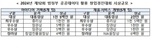 NIA, 범정부 공공데이터 활용 창업경진대회 왕중왕전