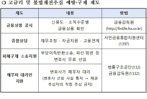 ‘최고 6400% 이자 폭리’ 대부업 11명 검거