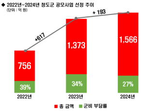 청도군, 공모사업 1566억 확보 눈부신 성과