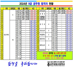 상주공고, 공무원 사관학교 명성 입증