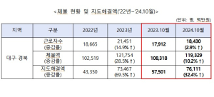 대구노동청, 근로자 권리구제…체불임금 해결 32.4%↑