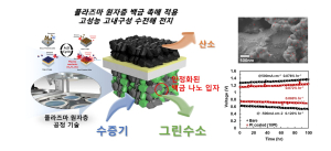 포스텍ㆍ美UC Mercedㆍ중앙대, 반도체 공정 기술로 전지 효율과 내구성 높일 소재 개발