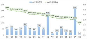 의료급여 노인인구 986만명…5.1% 증가