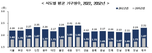 2052년 가구 41% ‘1인가구’