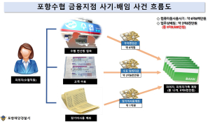 고객 예탁금 9.9억 ‘꿀꺽’ 수협 직원 검거
