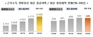 총급여 늘고 세액은 줄고…월급쟁이 평균 연봉 4332만원