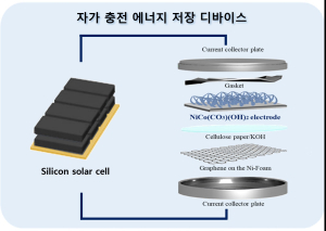 햇빛으로 충전되는 에너지 저장장치 개발