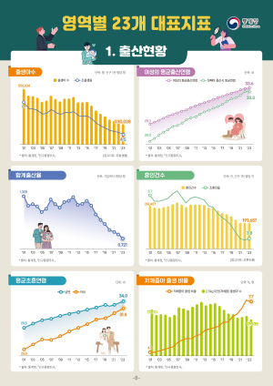 저출생 현황 '한눈에'…통계청, 61개 '저출생 통계지표' 공개