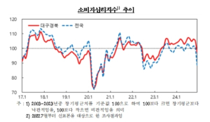 대구ㆍ경북 소비자심리지수 2개월 연속 하락세 ‘97.3’
