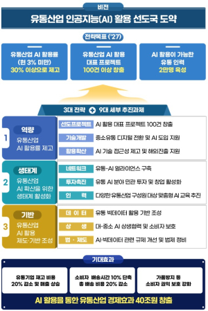3년 내 유통업계 AI 이용률 30%로…