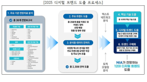 한국지능정보원, 2025년 12대 디지털 트렌드 전망 보고서 발표