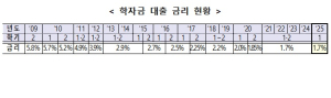 2025학년도 1학기 학자금 대출 접수 시작