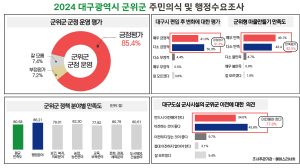 군위군민 85.4% “군정 운영 잘한다”