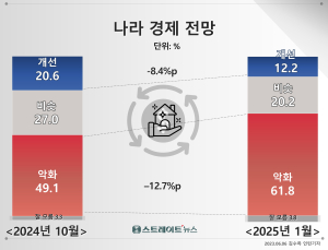국민 10명 중 6명 “경제상황 악화할 것”