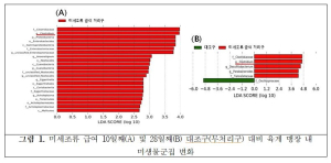 상주국립낙동강생물자원관, 담수 미세조류  육계 장 건강 개선 효능 확인