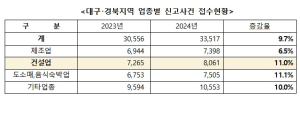 대구노동청, 임금체불 예방 ‘고삐 바짝’