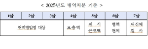 2006년생, 1월 13일부터 병역판정검사 시작