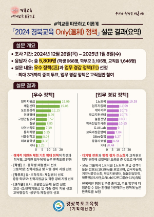 “경북교육 최고 정책은?” 조사 결과 발표
